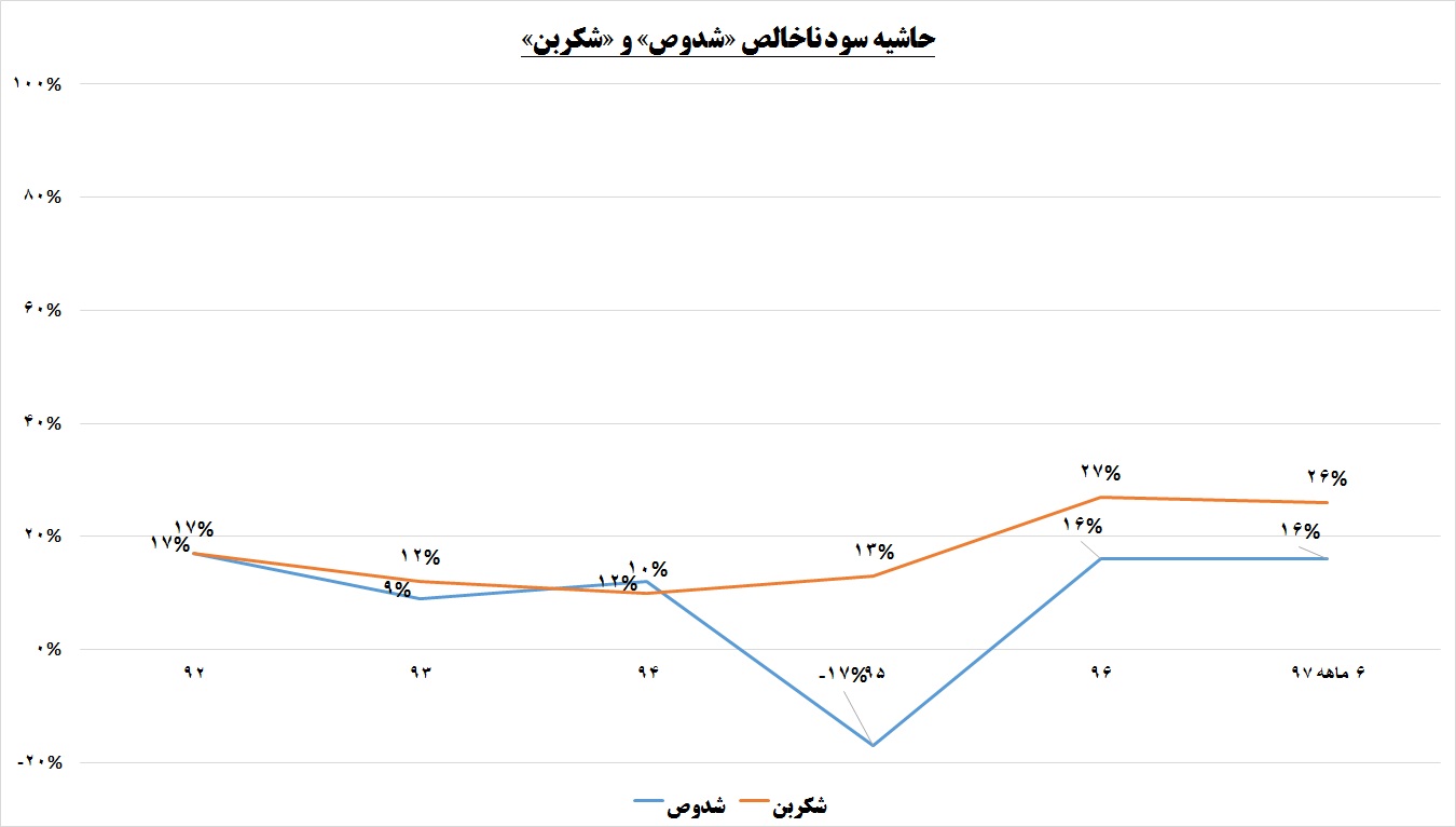 دو شرکت در یک قاب / سفیدی دوده بر رخ «شکربن» و «شدوص» دو شرکت در یک قاب / سفیدی دوده بر رخ «شکربن» و «شدوص»