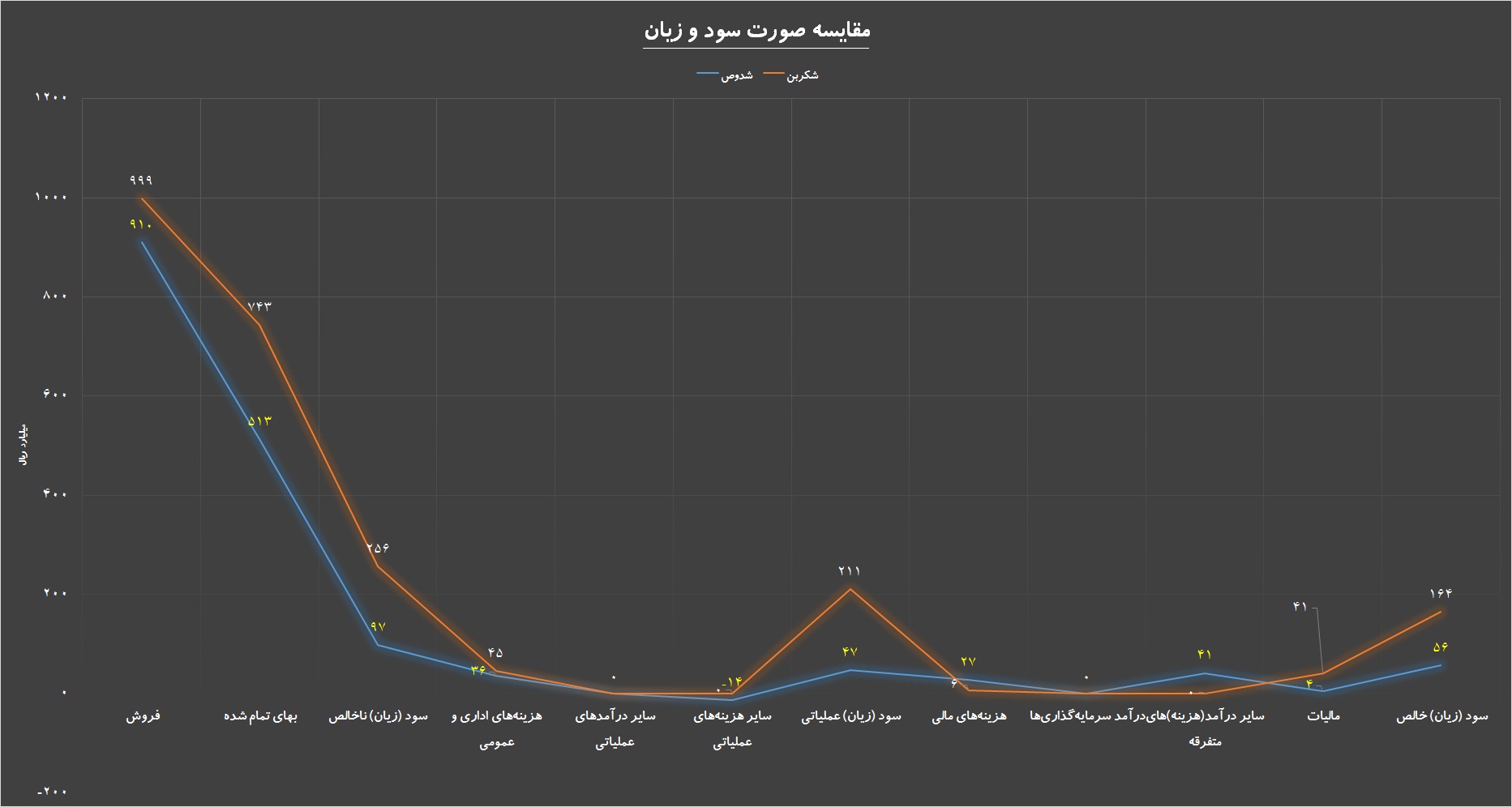 دو شرکت در یک قاب / سفیدی دوده بر رخ «شکربن» و «شدوص»