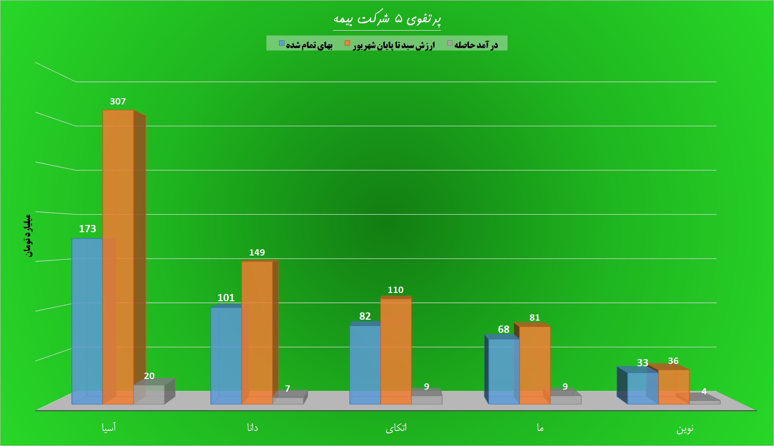 سکانسی کوتاه از شرکت های بیمه / برداشت خوب «آسیا» از بازار سهام