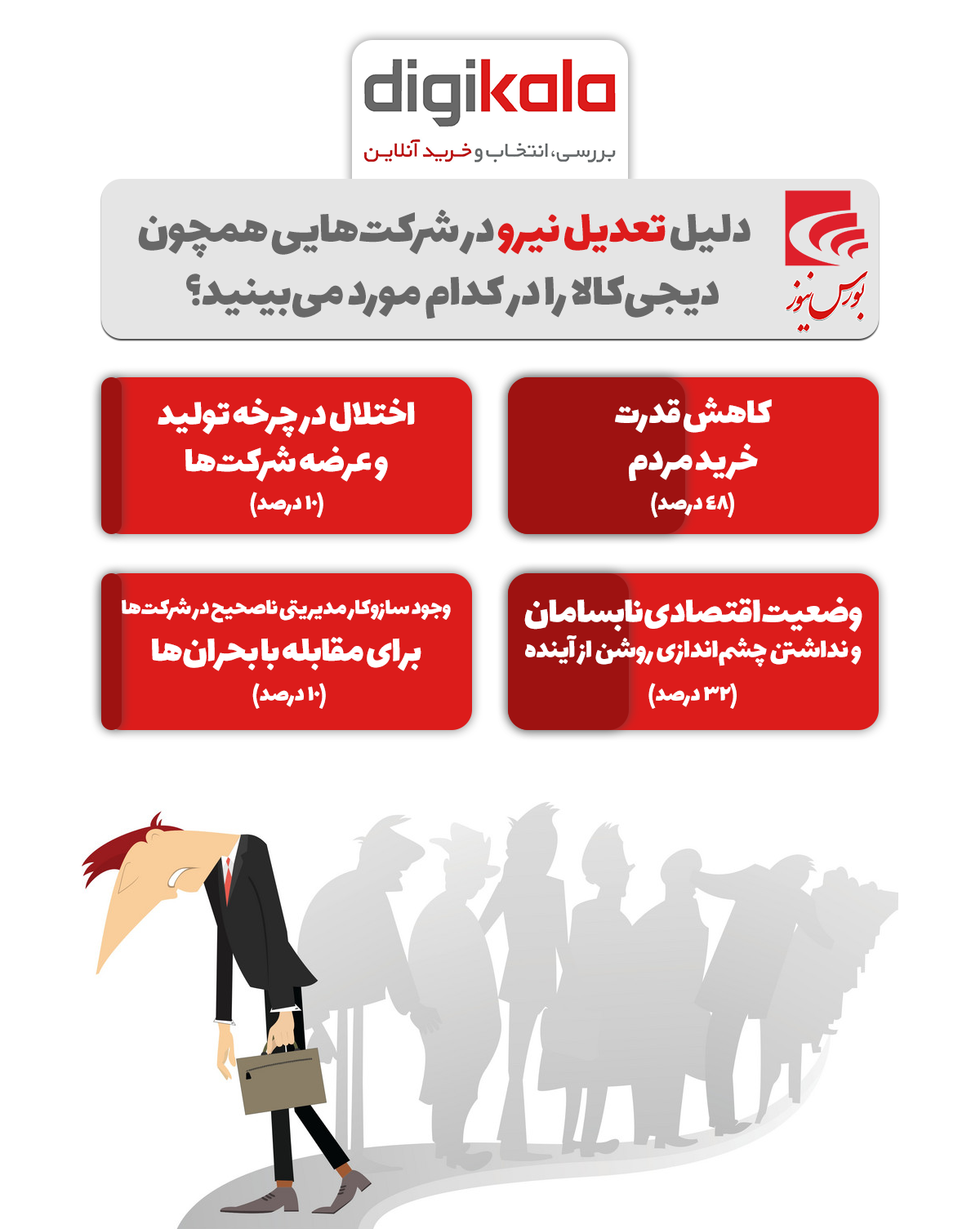 شیوع تعدیل نیرو در صنایع مختلف / نظرسنجی‎ها چه می گویند