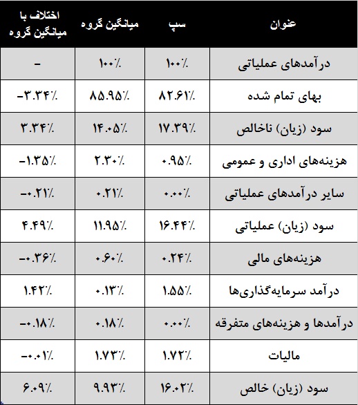 شاپرک خوشبختی بر شانه های این شرکت / اوج گیری با «سپ»