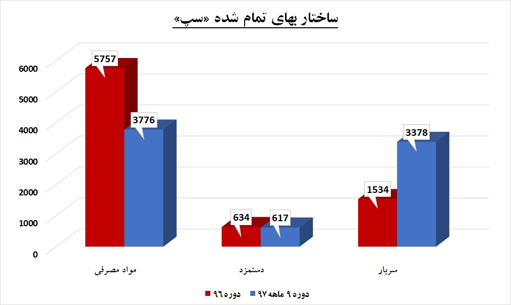 شاپرک خوشبختی بر شانه های این شرکت / اوج گیری با «سپ»