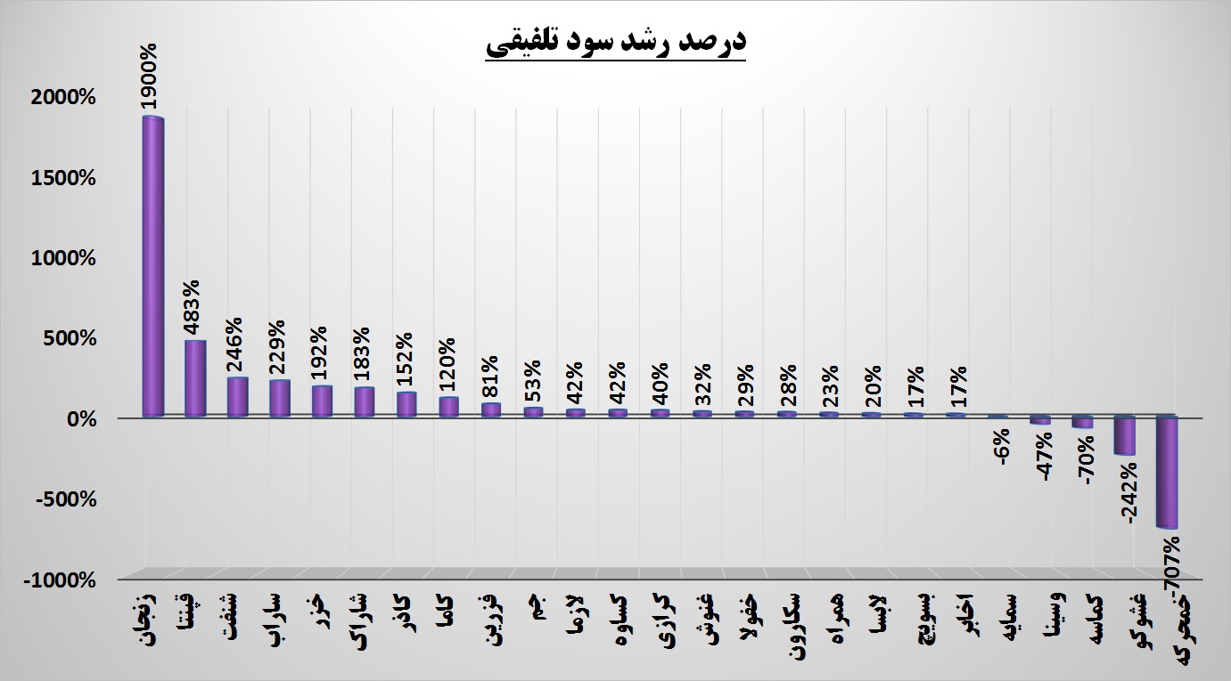 رشد گام به گام با مجموعه ها / بهترین صورت تلفیق از آن کدام شرکت است