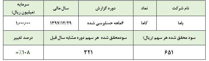 رشد 108 درصدی سود باما بر اساس گزارش 6 ماهه حسابرسی شده