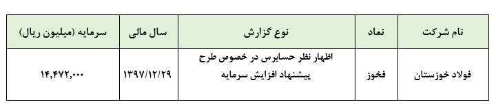 اظهار نظر حسابرس در خصوص پیشنهاد هیئت مدیره «فخوز« در خصوص افزایش سرمایه(کدال)