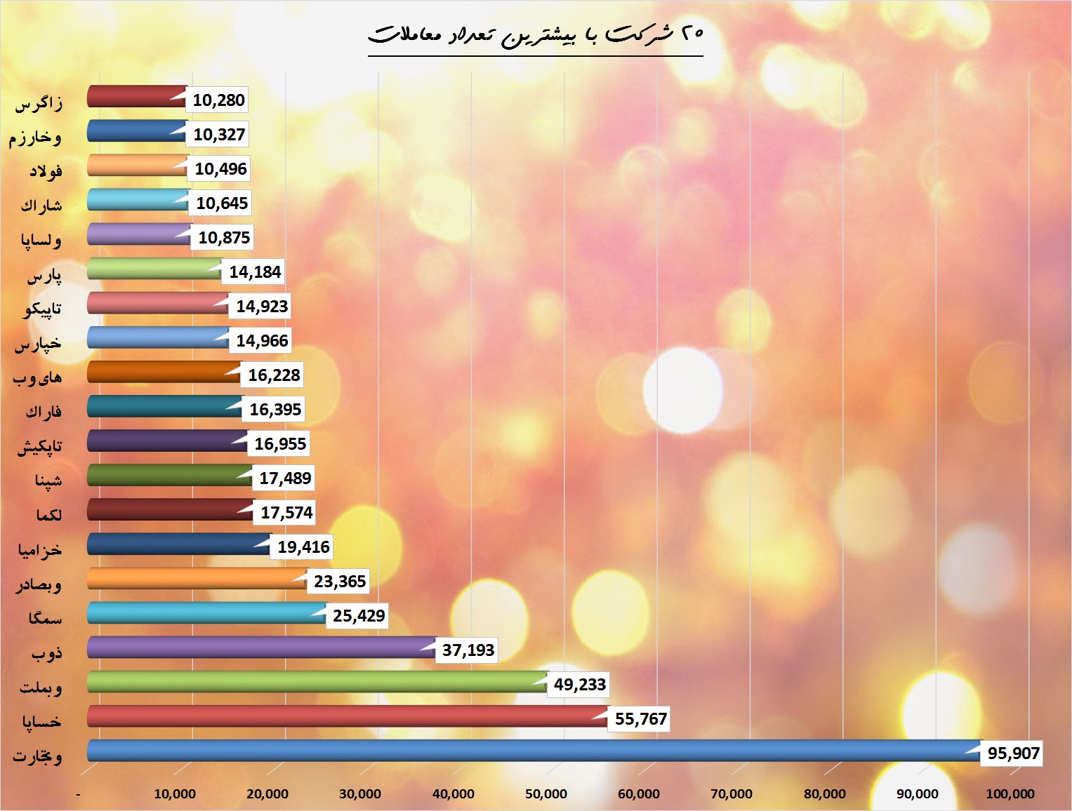 این هفته بورس چگونه گذشت / «وتجارت» همچنان صدرنشین