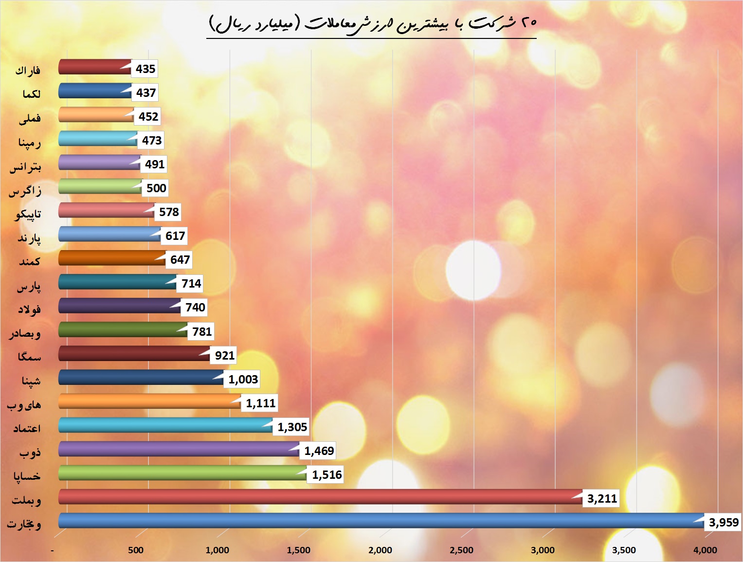 این هفته بورس چگونه گذشت / «وتجارت» همچنان صدرنشین