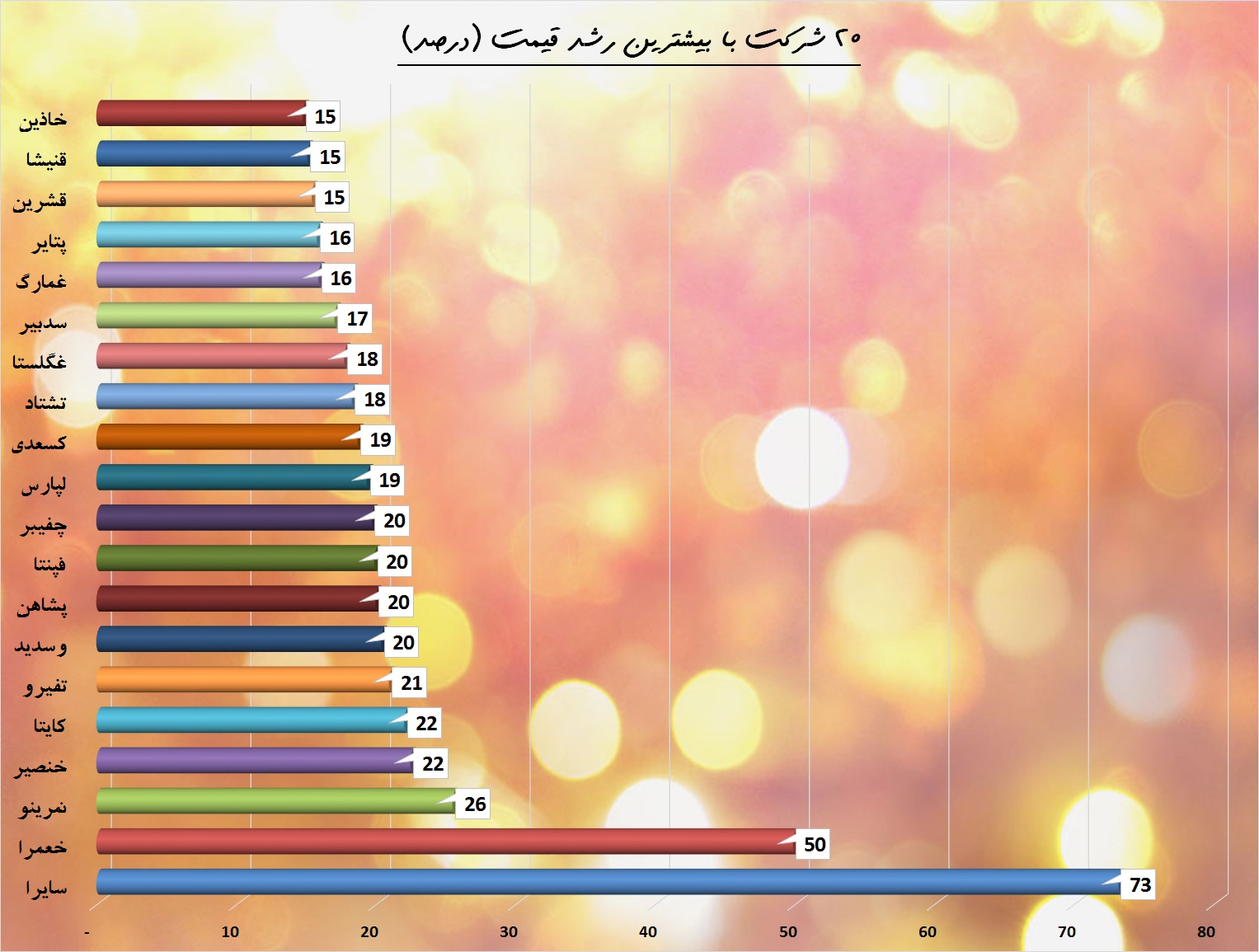 این هفته بورس چگونه گذشت / «وتجارت» همچنان صدرنشین