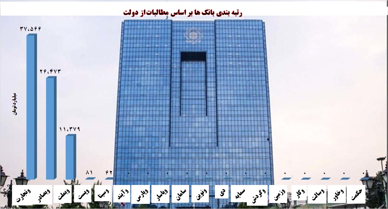دست دولت در جیب بانکیها / طلبکارترین بانکها را بشناسید دست دولت در جیب بانکیها / طلبکارترین بانکها را بشناسید