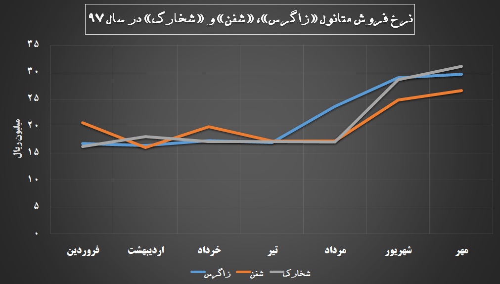 سرعت‎گیر در مسیر متانول‎سازان / «شخارک» بر بلندی‎های «زاگرس»