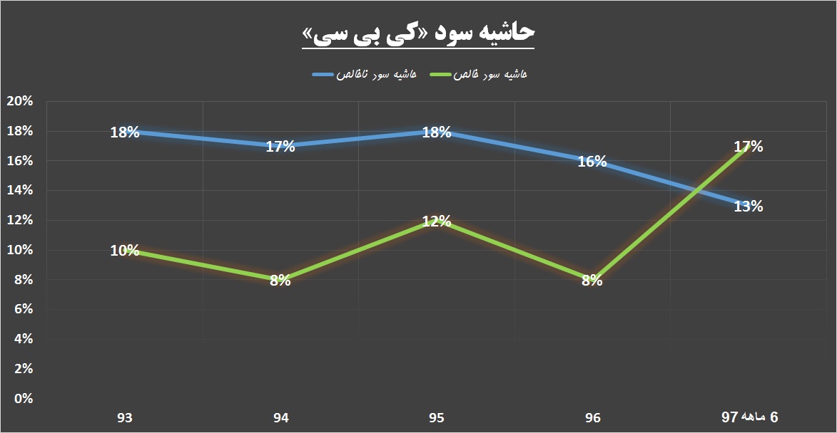 خروج «کی بی سی» از محدوده دارو / مانور قدرت در این داروساز