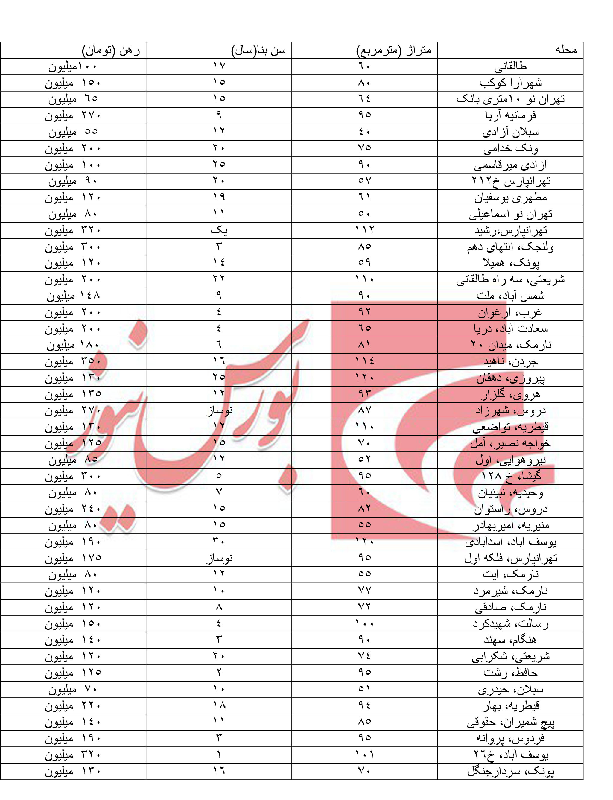 اوضاع رهن کامل آپارتمان‌های مسکونی