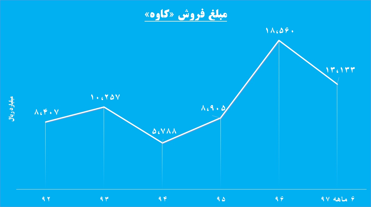 برآورد فروش «کاوه» از دریچه آبسیم / این فولادساز خبرساز می شود برآورد فروش «کاوه» از دریچه آبسیم / این فولادساز خبرساز می شود