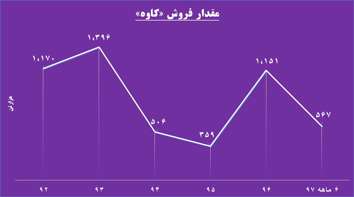 برآورد فروش «کاوه» از دریچه آبسیم / این فولادساز خبرساز می شود برآورد فروش «کاوه» از دریچه آبسیم / این فولادساز خبرساز می شود