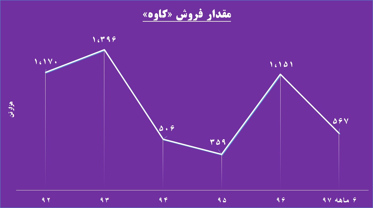 برآورد فروش «کاوه» از دریچه آبسیم / این فولادساز خبرساز می شود