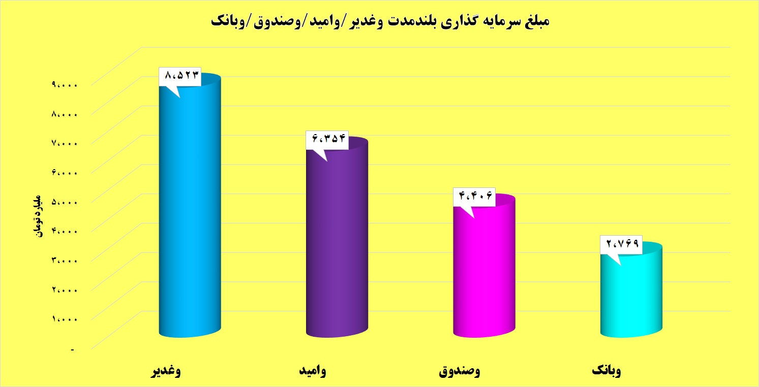 سرمایه ها در کدام صنایع خوابیده است / نشست سنگین سرمایه در «وغدیر»