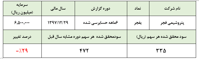 افت 8 درصدی سود بفجر در گزارش حسابرسی شده