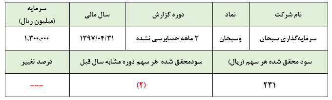 فروش سرمایه‌گذاری‌ها، دلیلی بر شناسایی سود «وسبحان» در سه ماهه: