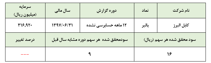 عملکرد ضعیف بالبر در سال مالی 1397