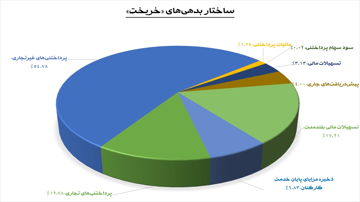 سنگینی طرف بدهی‎ها به زیان این قطعه‎ساز / «خریخت» از دام زیان می‎گریزد