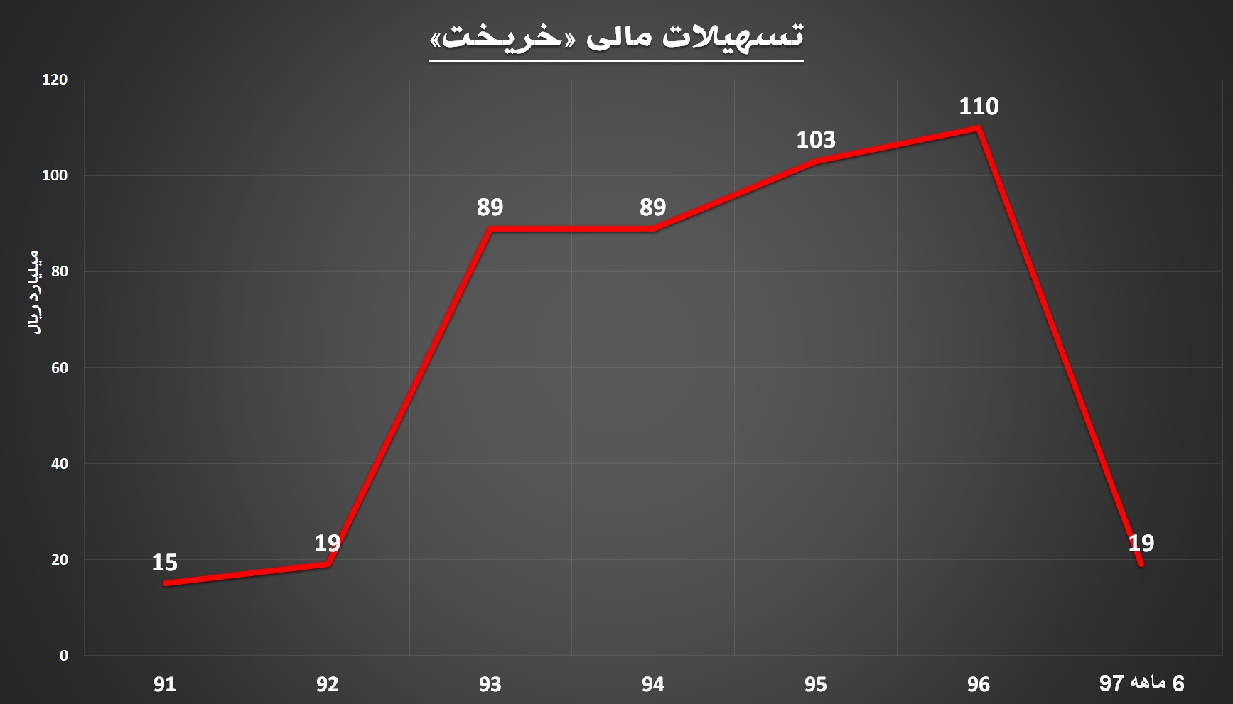 سنگینی طرف بدهی‎ها به زیان این قطعه‎ساز / «خریخت» از دام زیان می‎گریزد