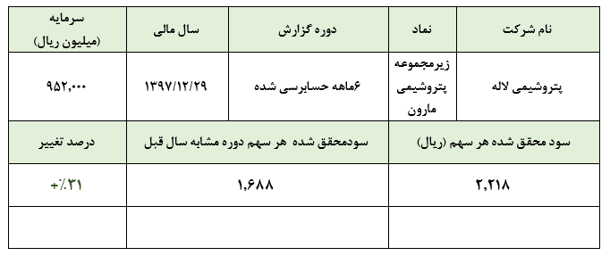 پتروشیمی لاله (زیرمجموعه پتروشیمی مارون) و تحقق سود 2 هزار و 112 میلیارد ریالی در شش ماهه نخست امسال