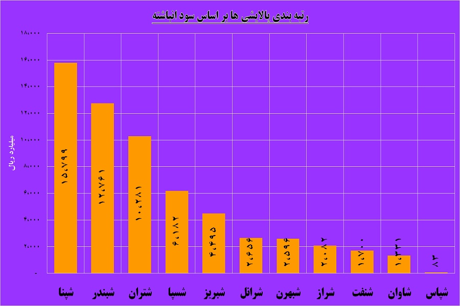 خودنمایی «شسپا» در حضور بزرگان / کدام پالایشی مستعد افزایش سرمایه است