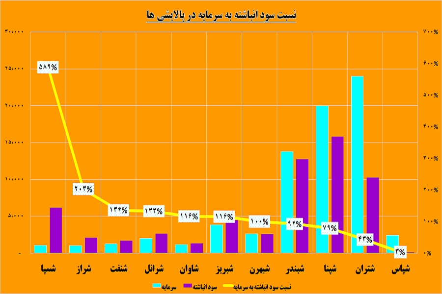 خودنمایی «شسپا» در حضور بزرگان / کدام پالایشی مستعد افزایش سرمایه است