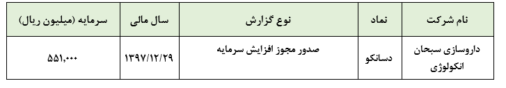 صدور مجوز افزایش سرمایه 56 درصدی «دسانکو»