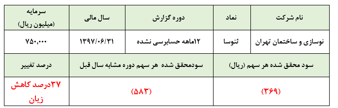 ثنوسا و ادامه روند زیان‌دهی در سال 1397