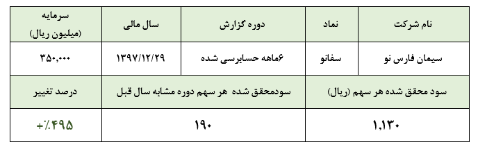 «سفانو» در شش ماهه نخست به ازای هر سهم 1.130 ریال سود محقق ساخت «سفانو» در شش ماهه نخست به ازای هر سهم 1.130 ریال سود محقق ساخت