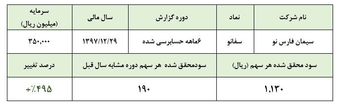 «سفانو» در  شش ماهه نخست به ازای هر سهم  1.130 ریال سود محقق ساخت