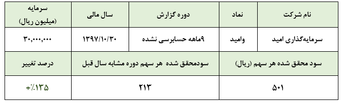 «وامید» و کسب سود 501 ریالی به ازای هر سهم در عملکرد 9 ماهه