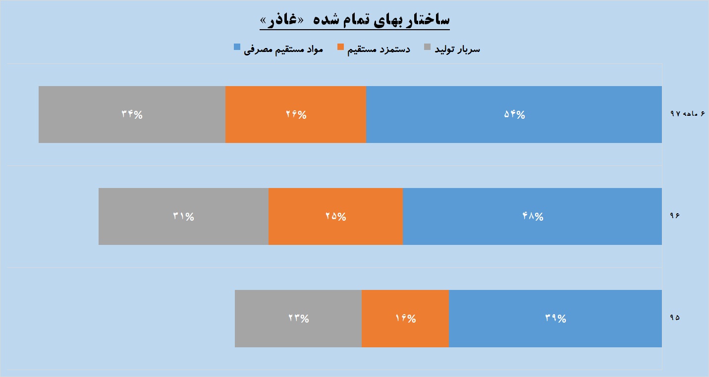 «غاذر» بزرگ می‎شود / تدارکات داغ در این غذایی