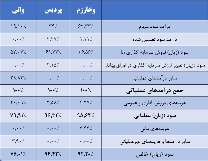 درآمدهایی از جنس فروش در «واتی» / «وخارزم» وفادار به بازار درآمدهایی از جنس فروش در «واتی» / «وخارزم» وفادار به بازار