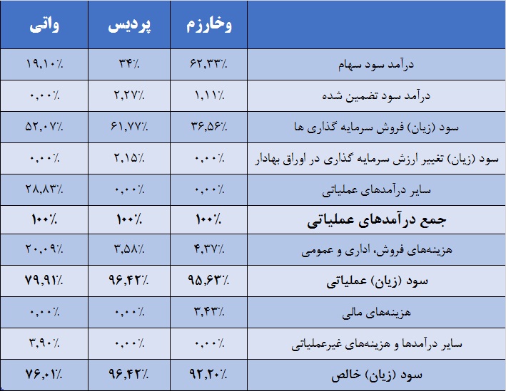 درآمدهایی از جنس فروش در «واتی» / «وخارزم» وفادار به بازار