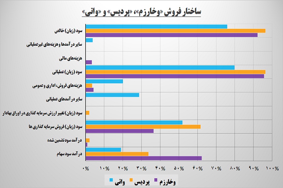 درآمدهایی از جنس فروش در «واتی» / «وخارزم» وفادار به بازار درآمدهایی از جنس فروش در «واتی» / «وخارزم» وفادار به بازار