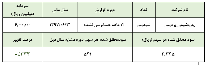 «شپدیس» در سال مالی منتهی به پایان شهریور 97 به ازای هر سهم  2.345 ریال سود محقق ساخت