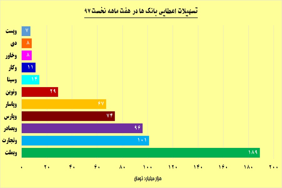 سهم بانک‎‏ها از تسهیلات اعطایی چقدر است / سند صدر رتبه‎بندی‎ها به نام «وبملت»