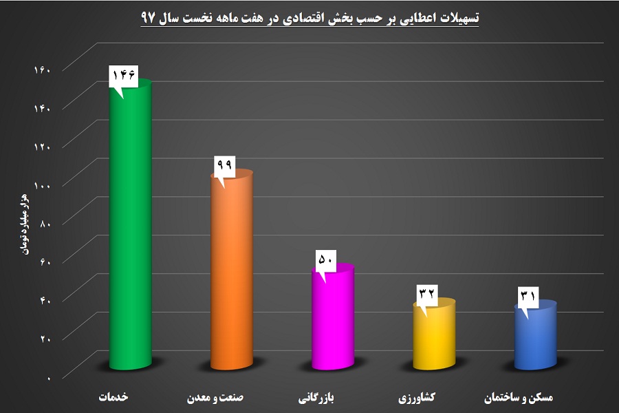 سهم بانک‎‏ها از تسهیلات اعطایی چقدر است / سند صدر رتبه‎بندی‎ها به نام «وبملت»