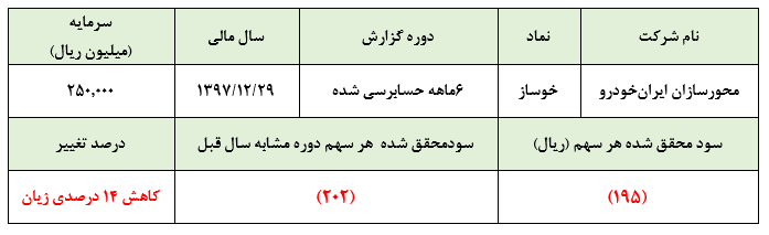 خوساز در شش ماهه 195 ریال زیان محقق ساخت