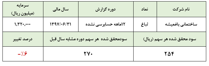 ثباغ در سال مالی منتهی به 31 شهریور 1397، به ازای هر سهم 254 ریال سود ساخت