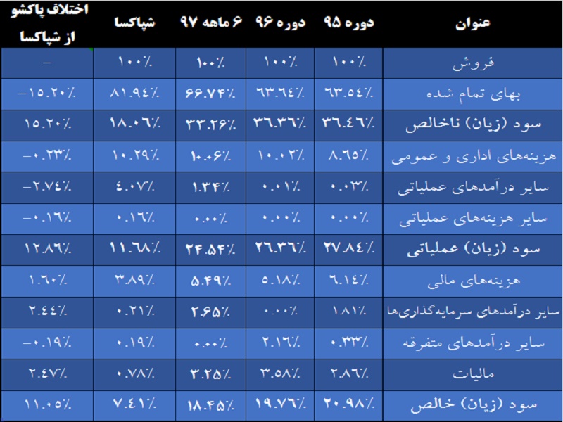 مقاومت بالای این شوینده به عاملی حساس / «پاکشو» به دنبال نقطه پرش