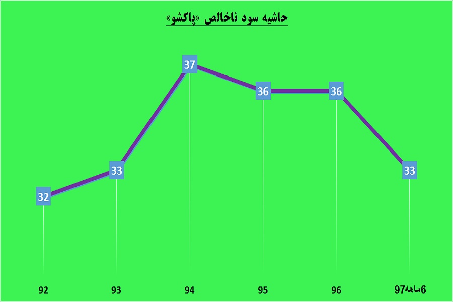 مقاومت بالای این شوینده به عاملی حساس / «پاکشو» به دنبال نقطه پرش