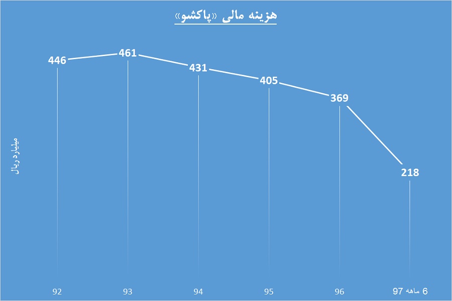 مقاومت بالای این شوینده به عاملی حساس / «پاکشو» به دنبال نقطه پرش