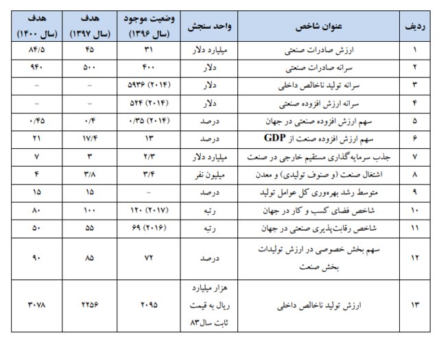 صنعت ایران در سال 1400