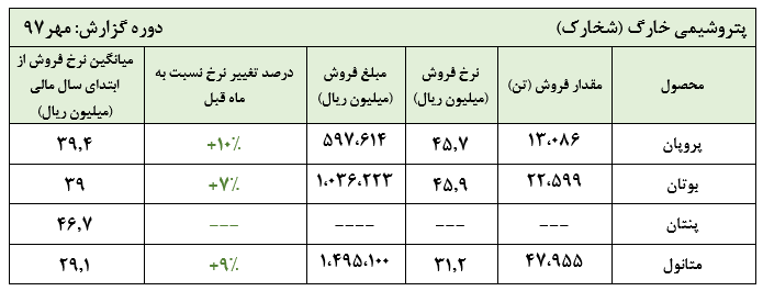 ادامه روند مطلوب تولید و فروش شخارک در مهر ماه