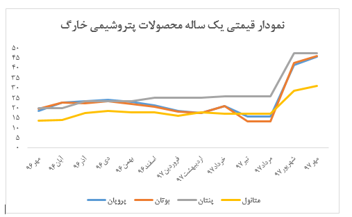 ادامه روند مطلوب تولید و فروش شخارک در مهر ماه