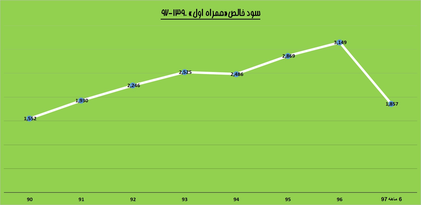 همراهی خوب برای روزهای سخت / «همراه» بر مدار رشد