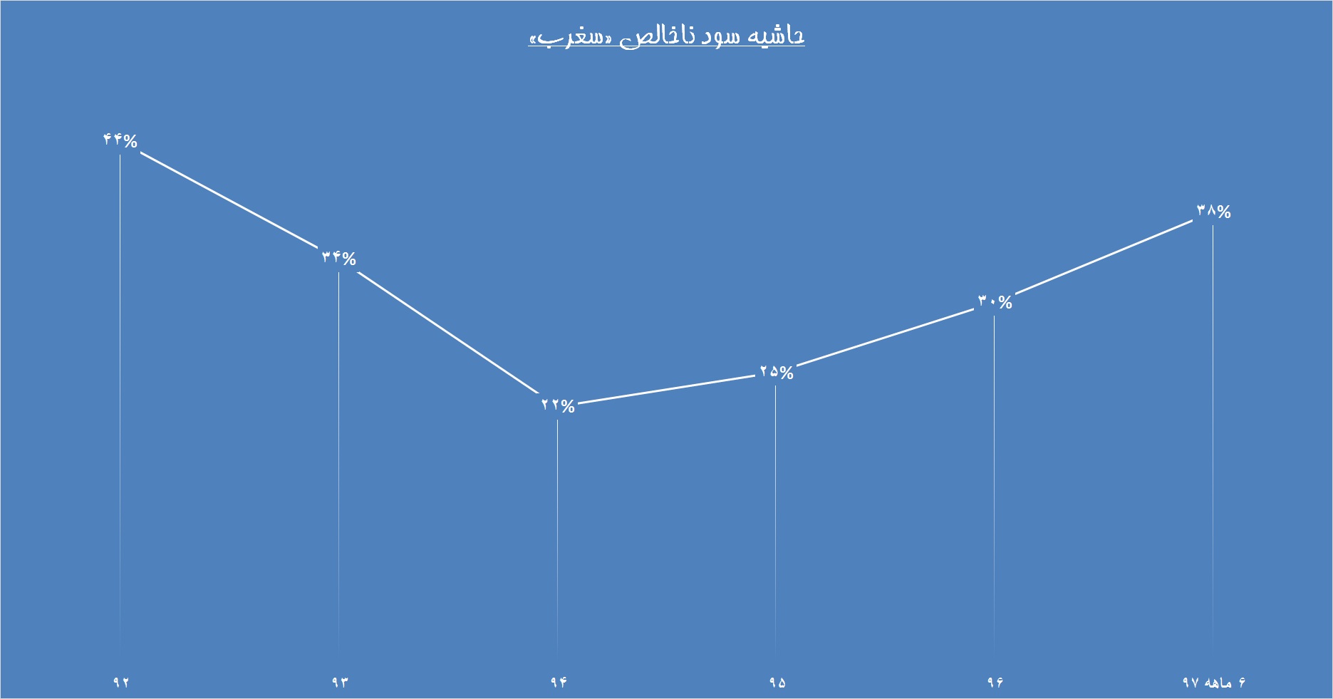 رشد میان دیوار محدودیت / «سغرب» در مسیر سبز